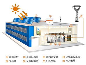 上海分布式光伏发电系统 屋顶光伏发电系统安装